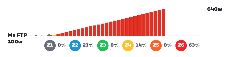 Test FTP Ramp Test sur Zwift affiché à l’écran